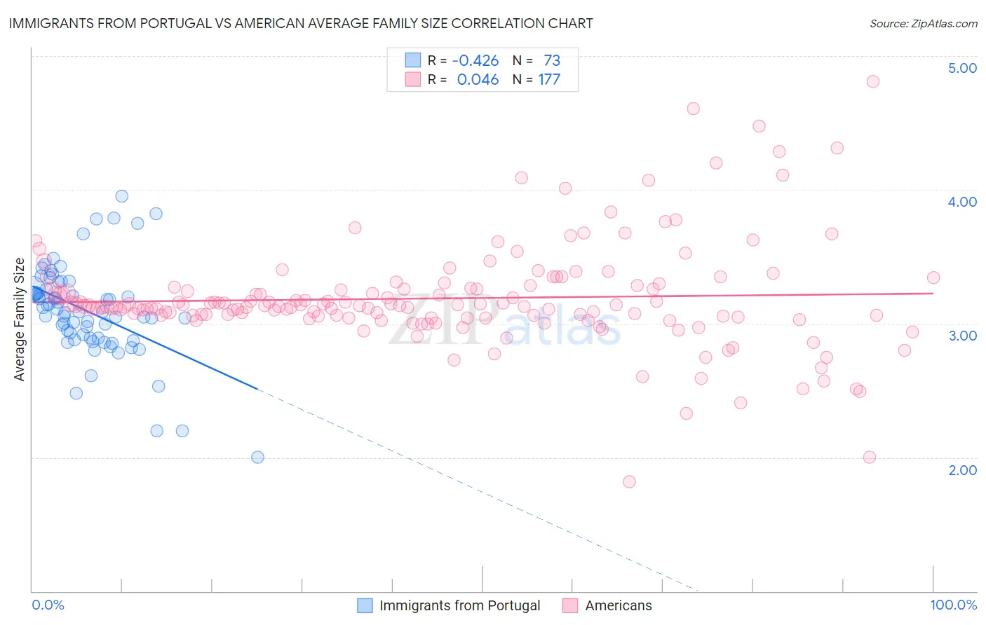 Immigrants from Portugal vs American Average Family Size