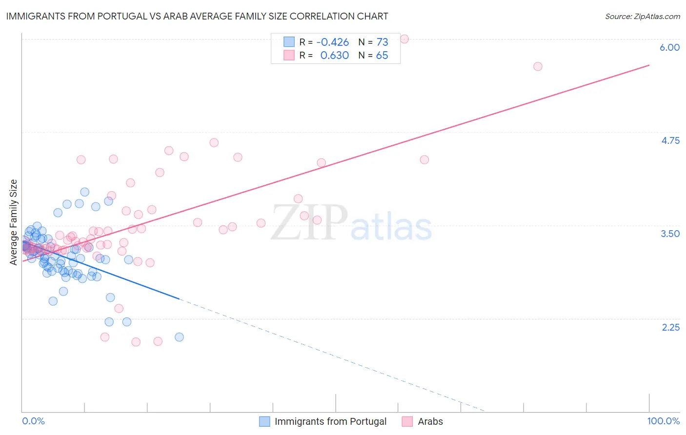 Immigrants from Portugal vs Arab Average Family Size