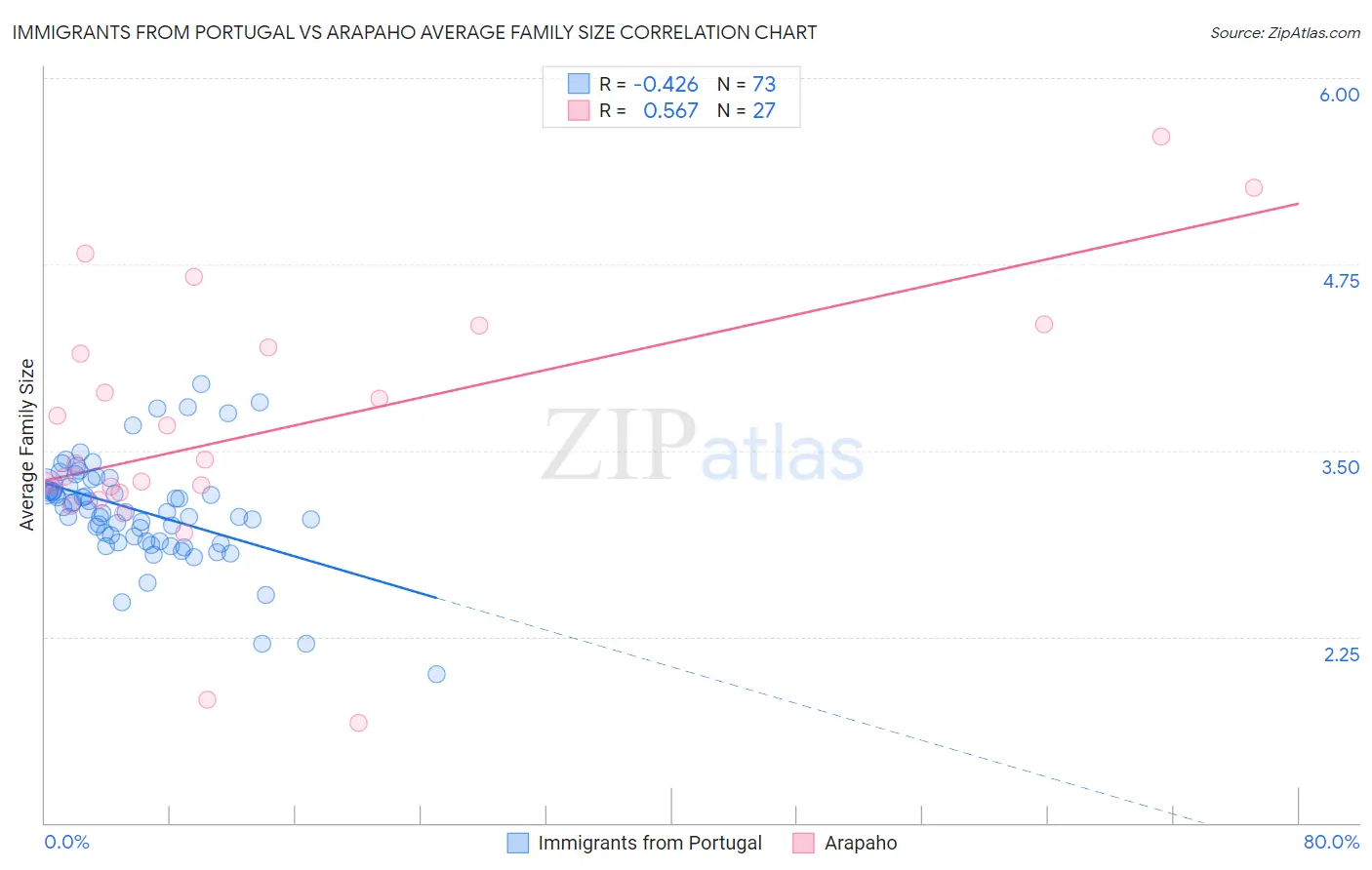 Immigrants from Portugal vs Arapaho Average Family Size