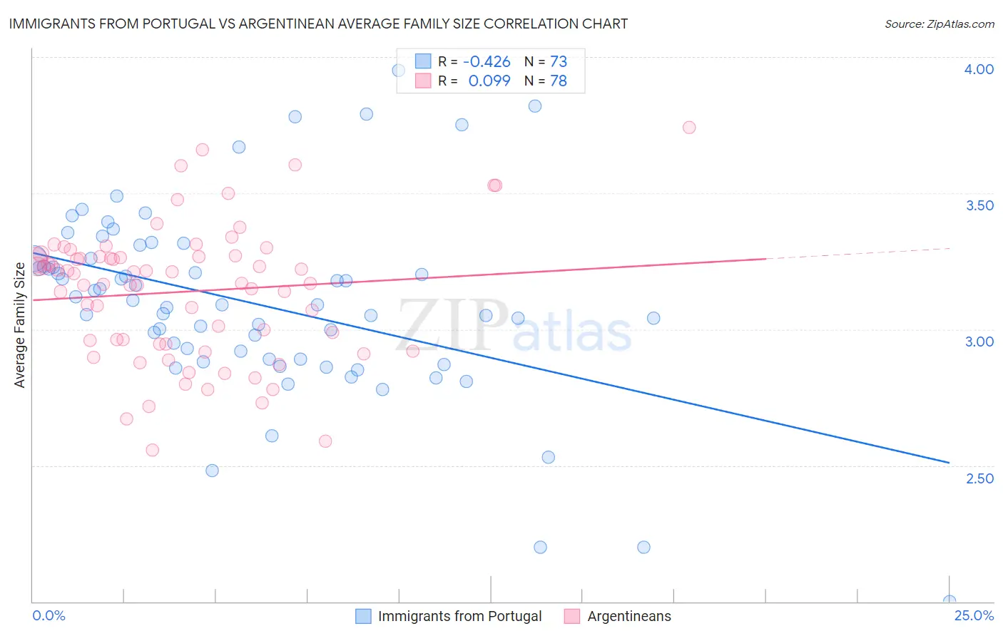 Immigrants from Portugal vs Argentinean Average Family Size