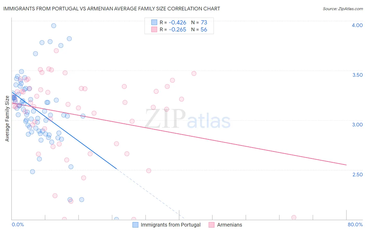 Immigrants from Portugal vs Armenian Average Family Size
