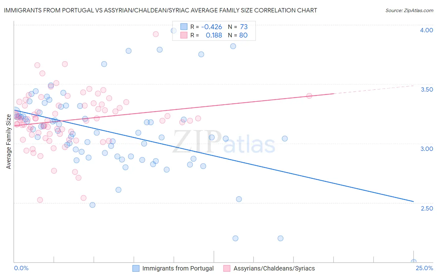 Immigrants from Portugal vs Assyrian/Chaldean/Syriac Average Family Size