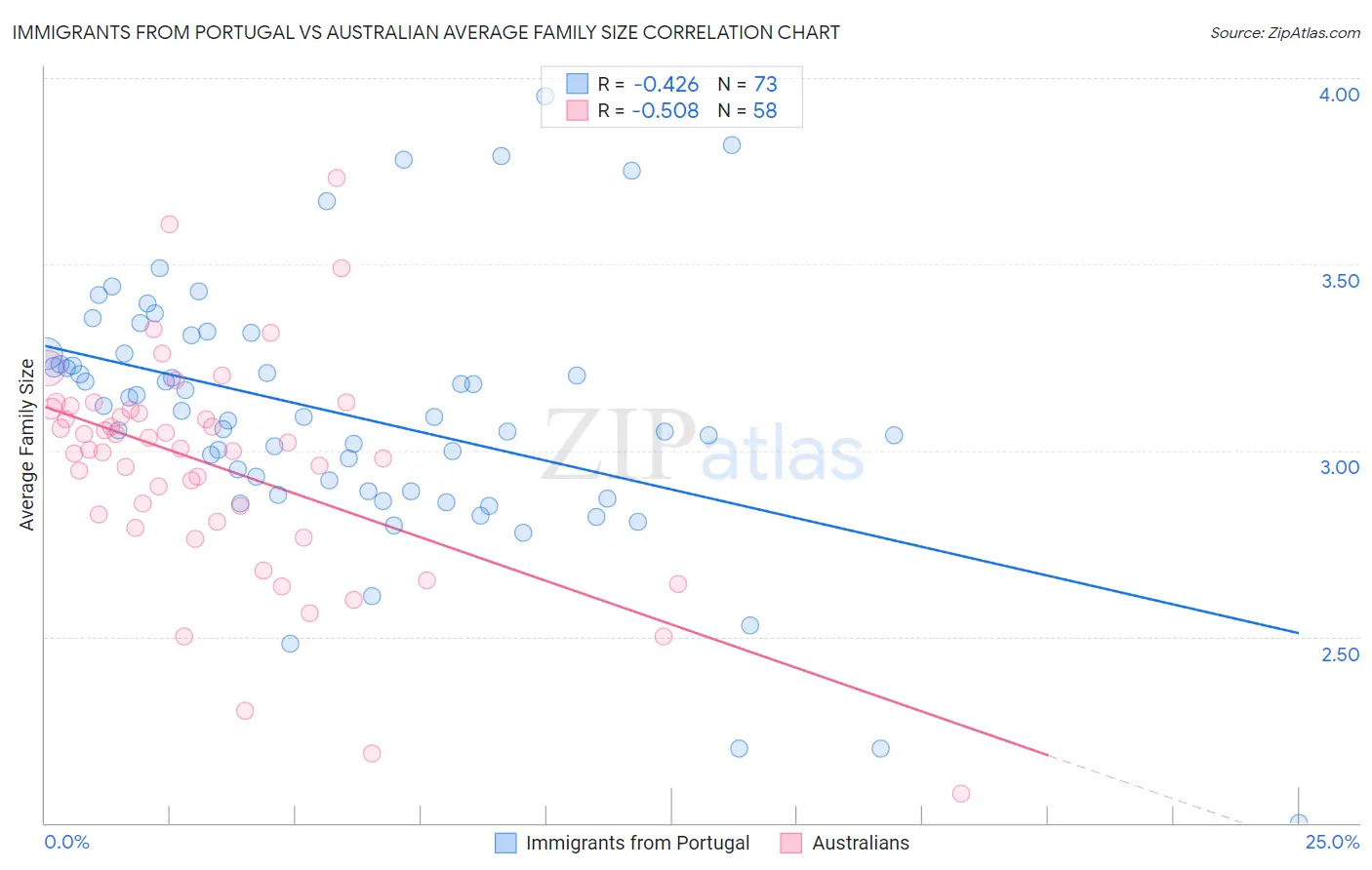 Immigrants from Portugal vs Australian Average Family Size