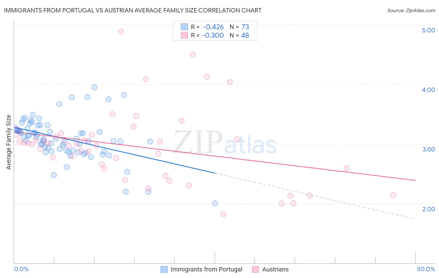 Immigrants from Portugal vs Austrian Average Family Size
