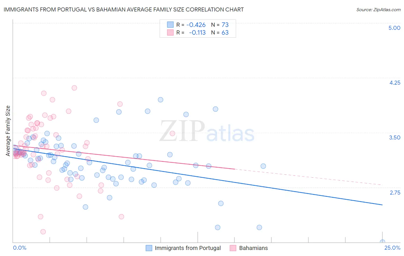 Immigrants from Portugal vs Bahamian Average Family Size