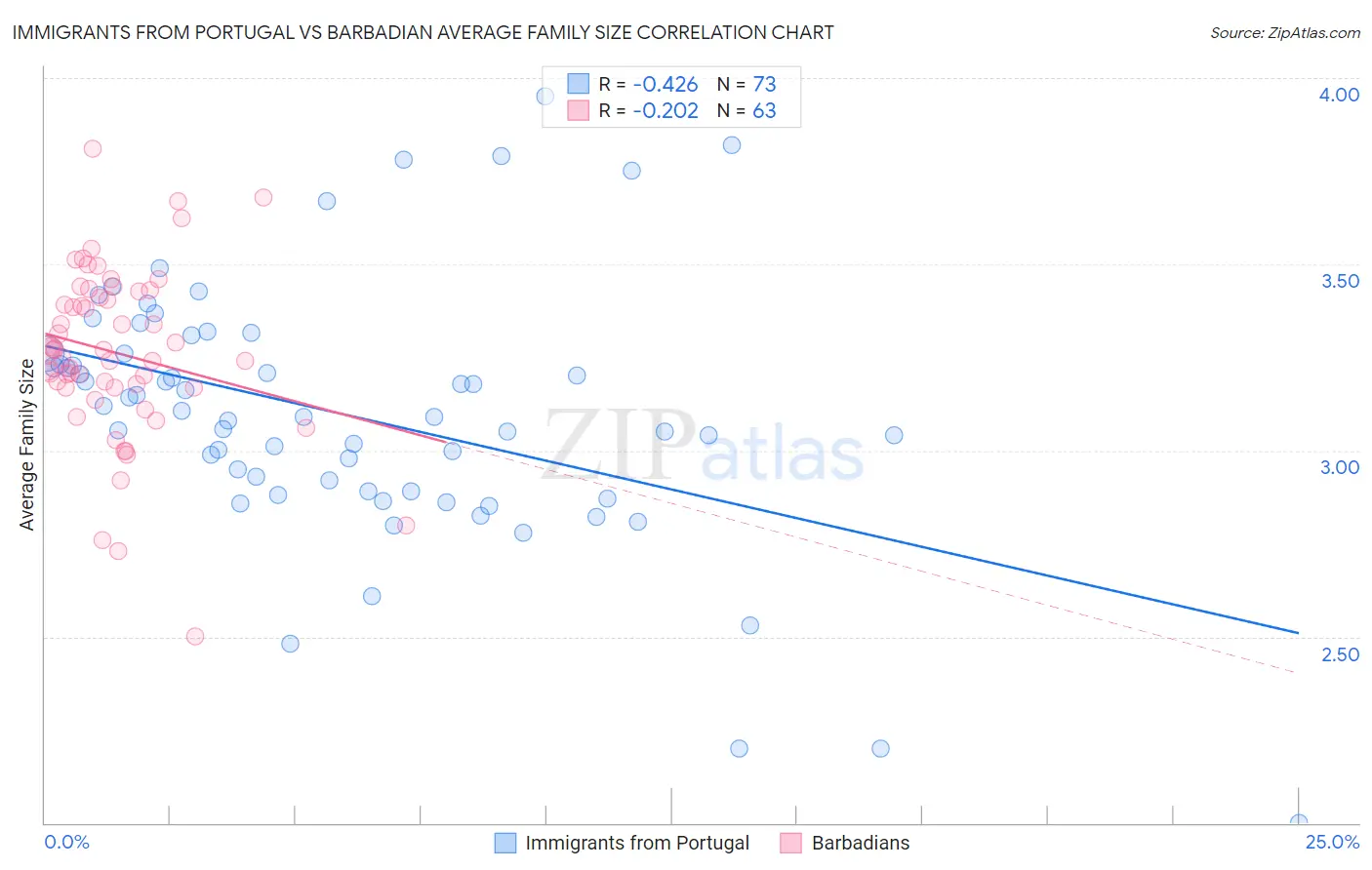 Immigrants from Portugal vs Barbadian Average Family Size