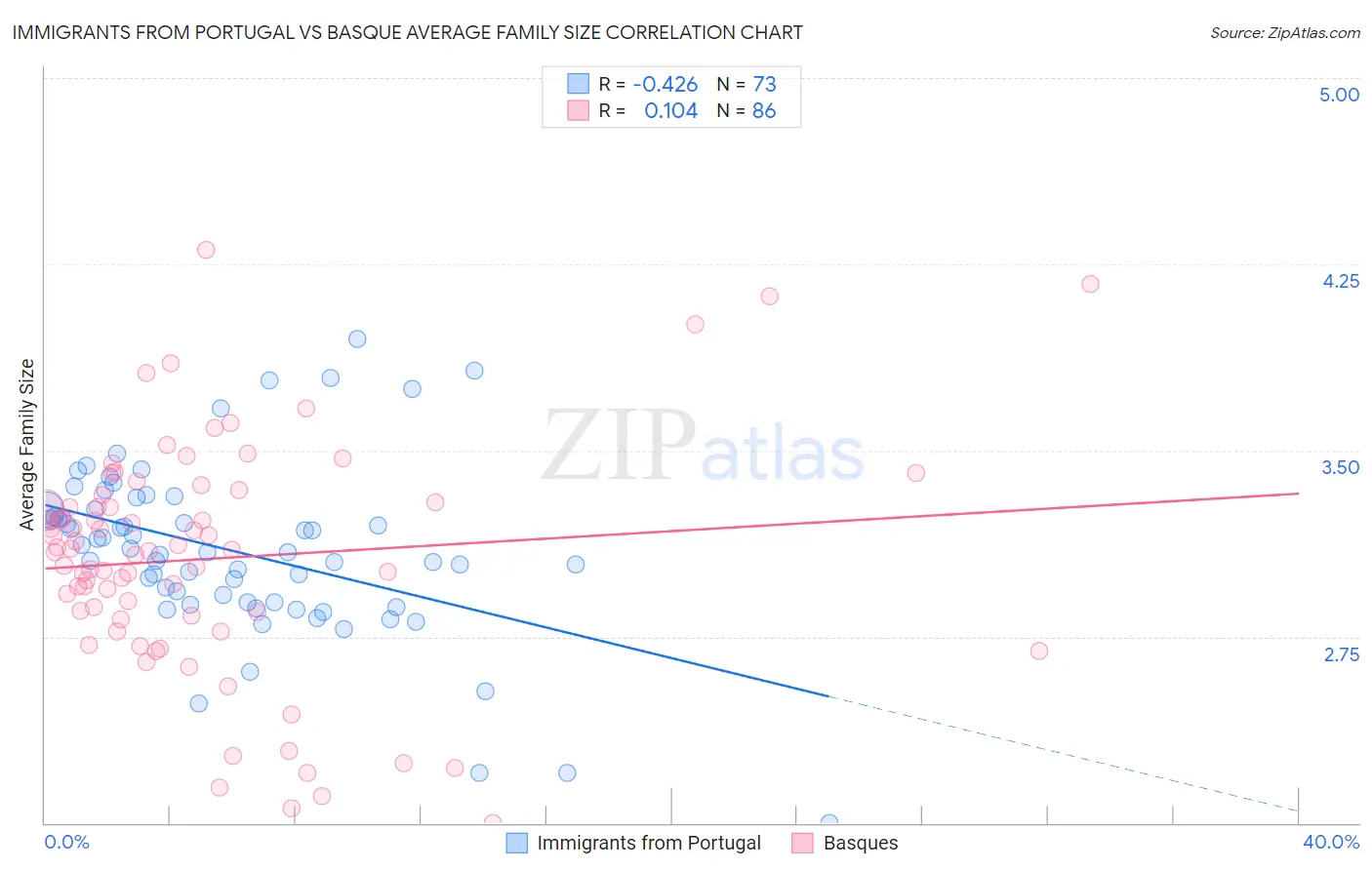 Immigrants from Portugal vs Basque Average Family Size