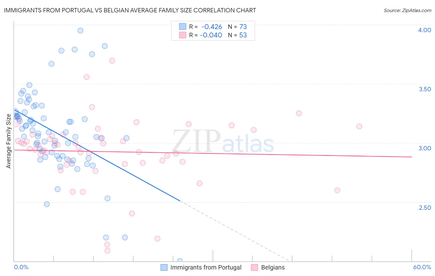 Immigrants from Portugal vs Belgian Average Family Size