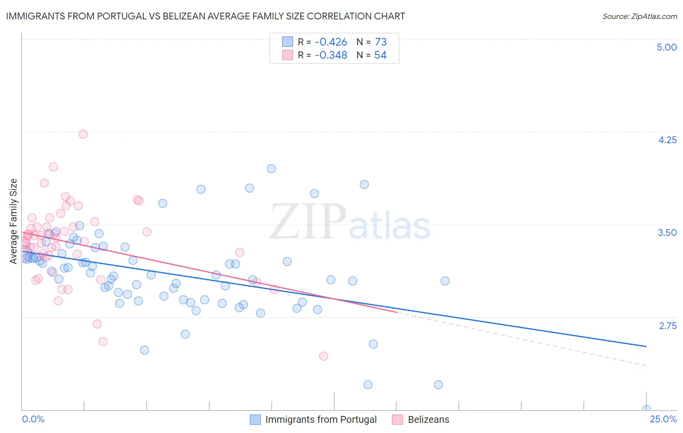 Immigrants from Portugal vs Belizean Average Family Size