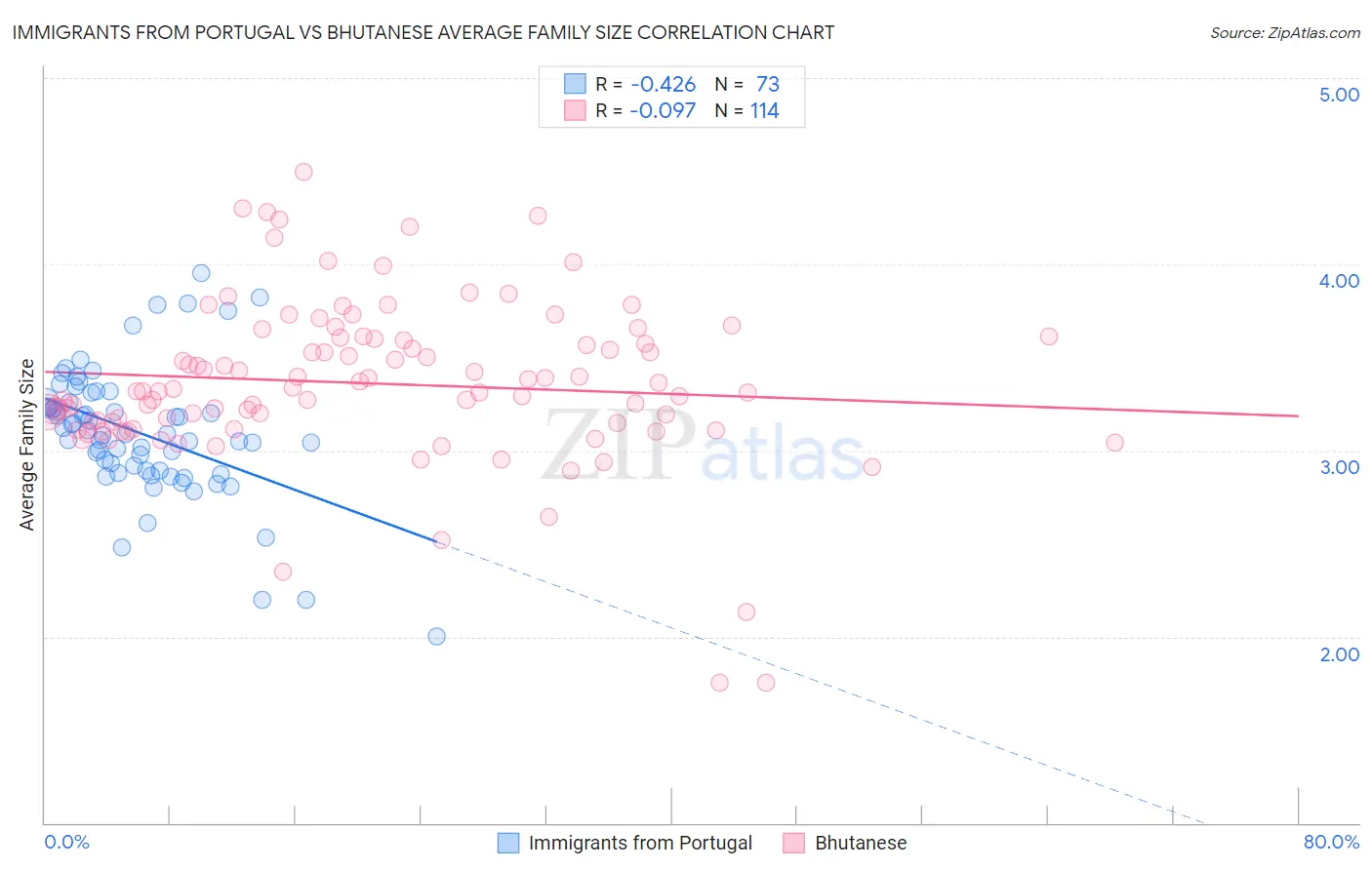 Immigrants from Portugal vs Bhutanese Average Family Size