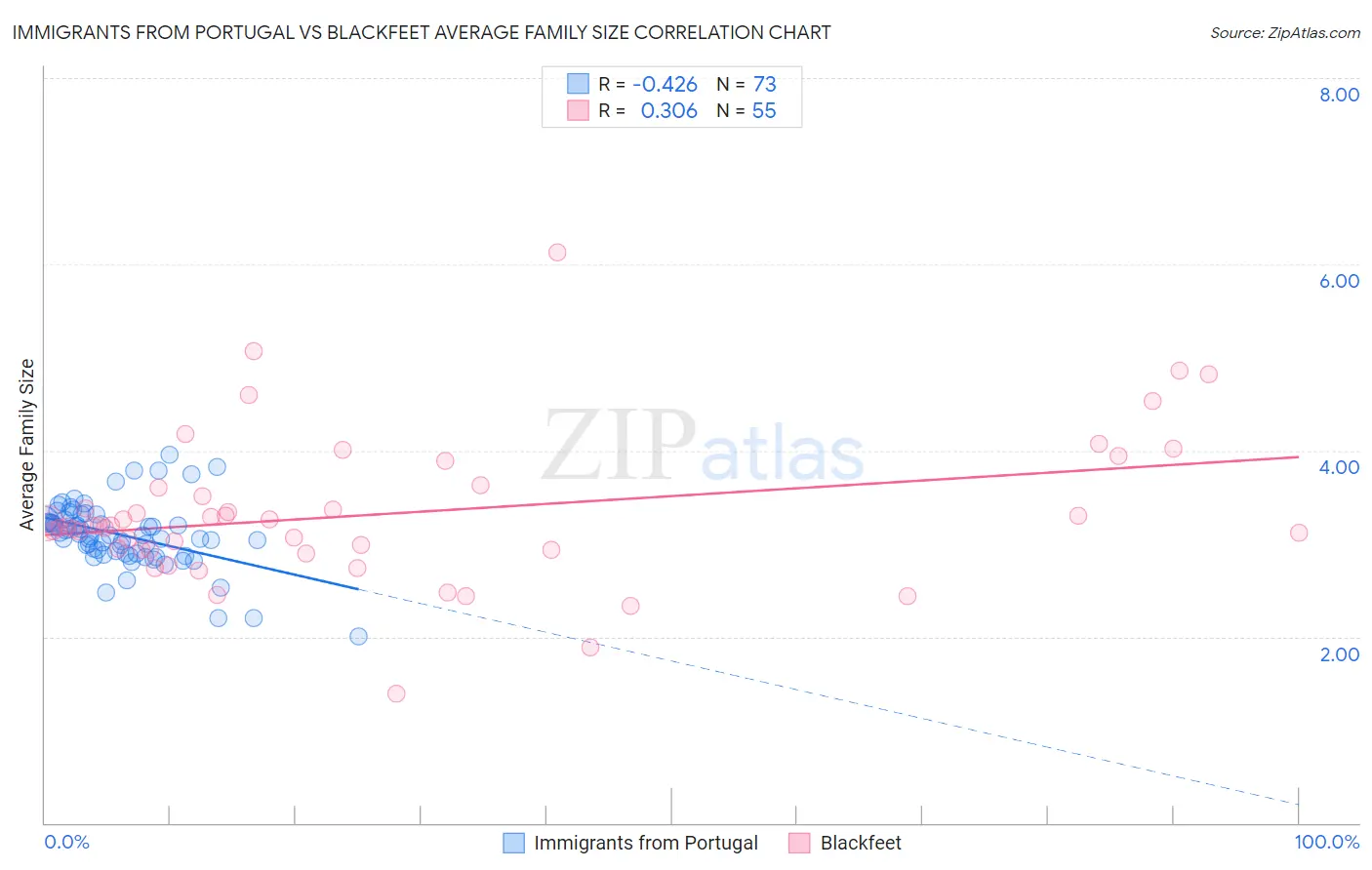 Immigrants from Portugal vs Blackfeet Average Family Size