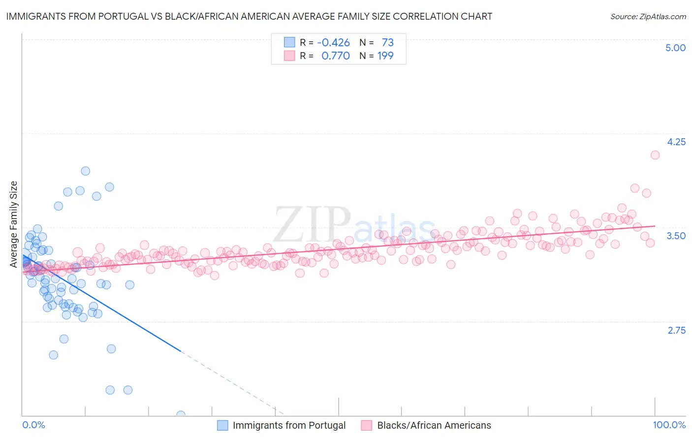 Immigrants from Portugal vs Black/African American Average Family Size