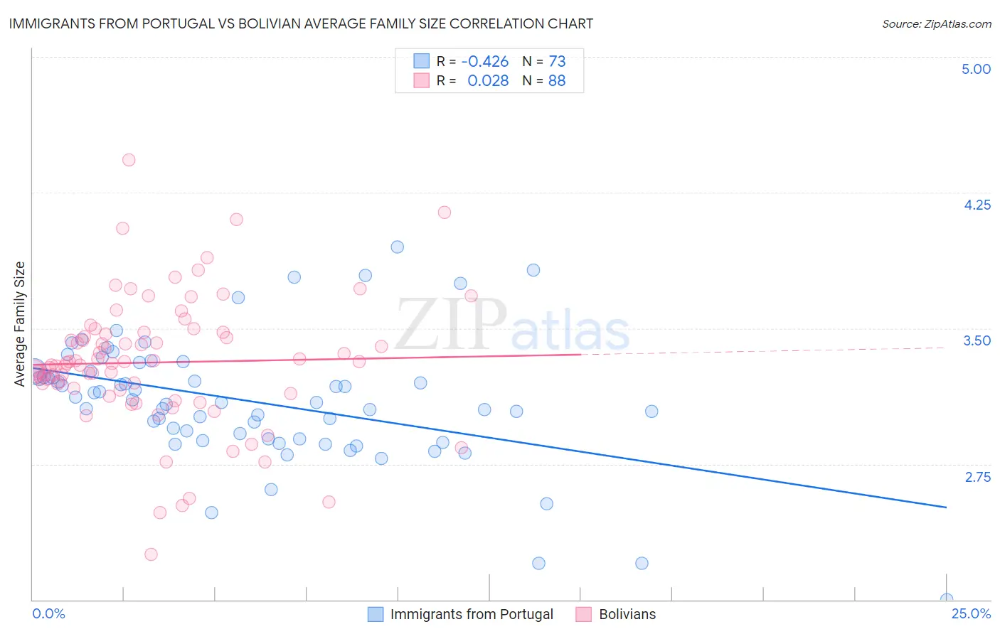Immigrants from Portugal vs Bolivian Average Family Size