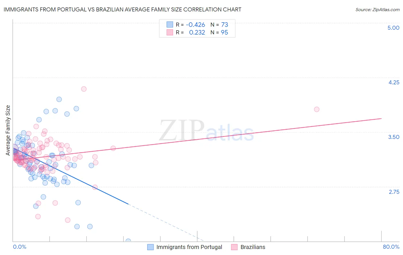 Immigrants from Portugal vs Brazilian Average Family Size