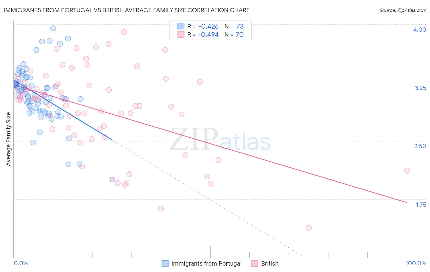 Immigrants from Portugal vs British Average Family Size