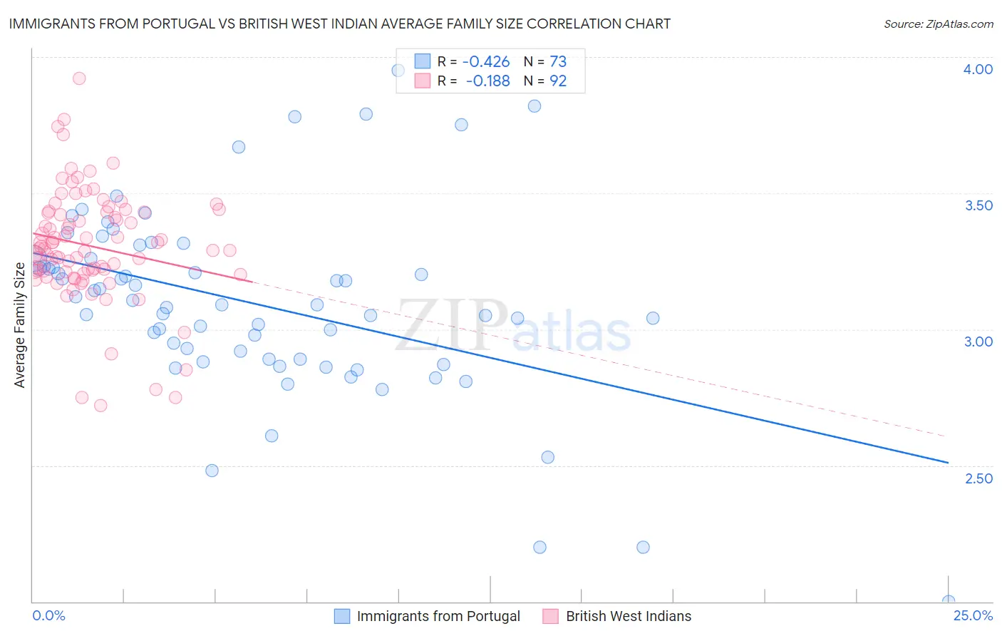 Immigrants from Portugal vs British West Indian Average Family Size
