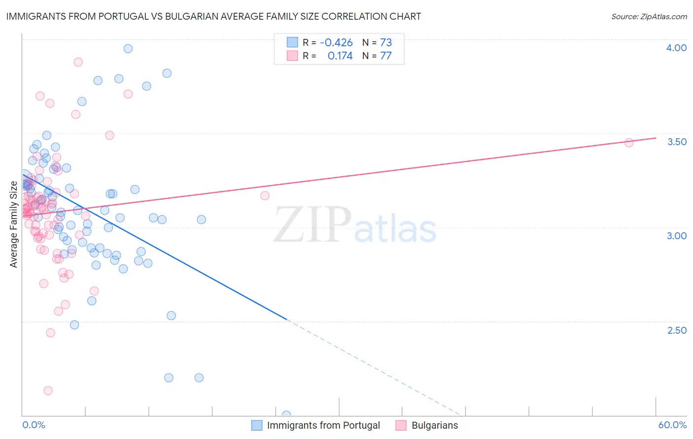 Immigrants from Portugal vs Bulgarian Average Family Size