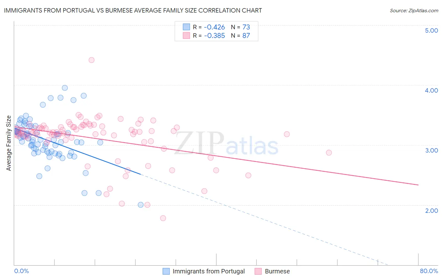 Immigrants from Portugal vs Burmese Average Family Size