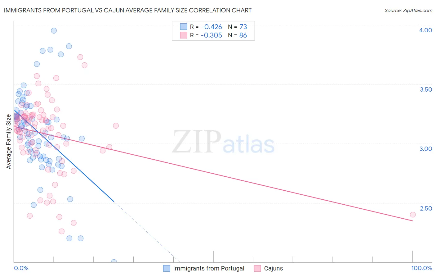 Immigrants from Portugal vs Cajun Average Family Size