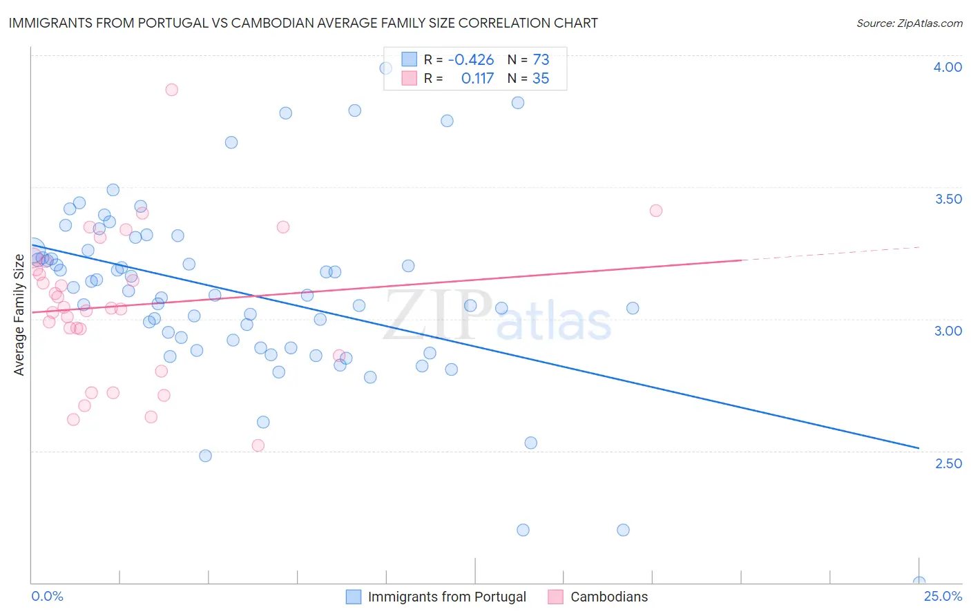 Immigrants from Portugal vs Cambodian Average Family Size