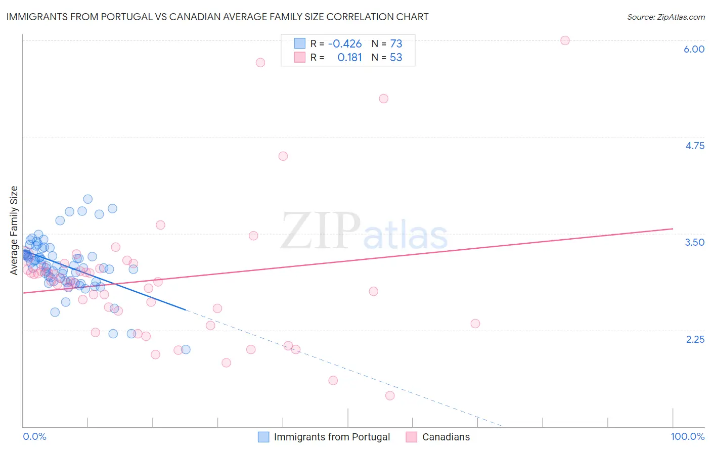 Immigrants from Portugal vs Canadian Average Family Size