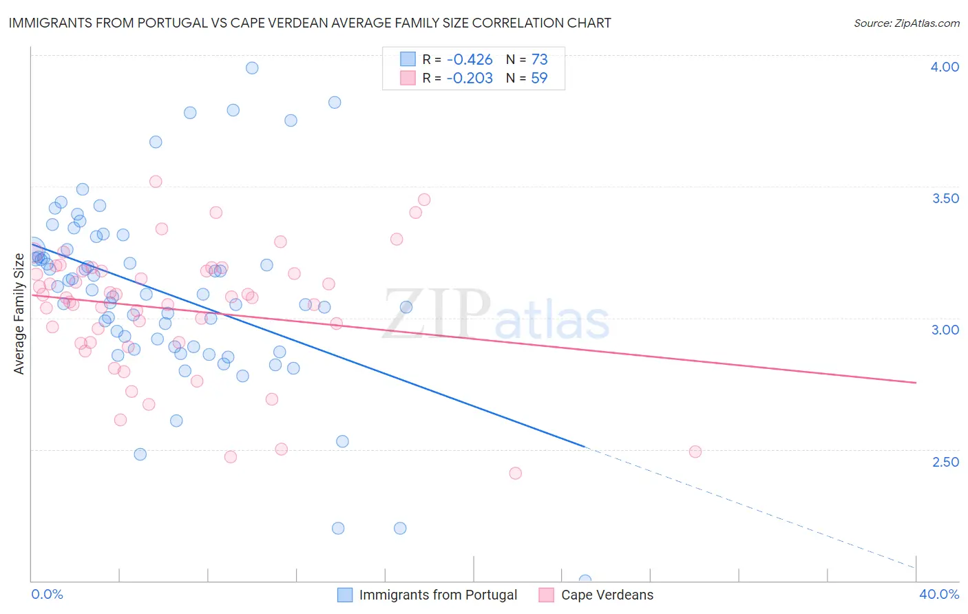 Immigrants from Portugal vs Cape Verdean Average Family Size