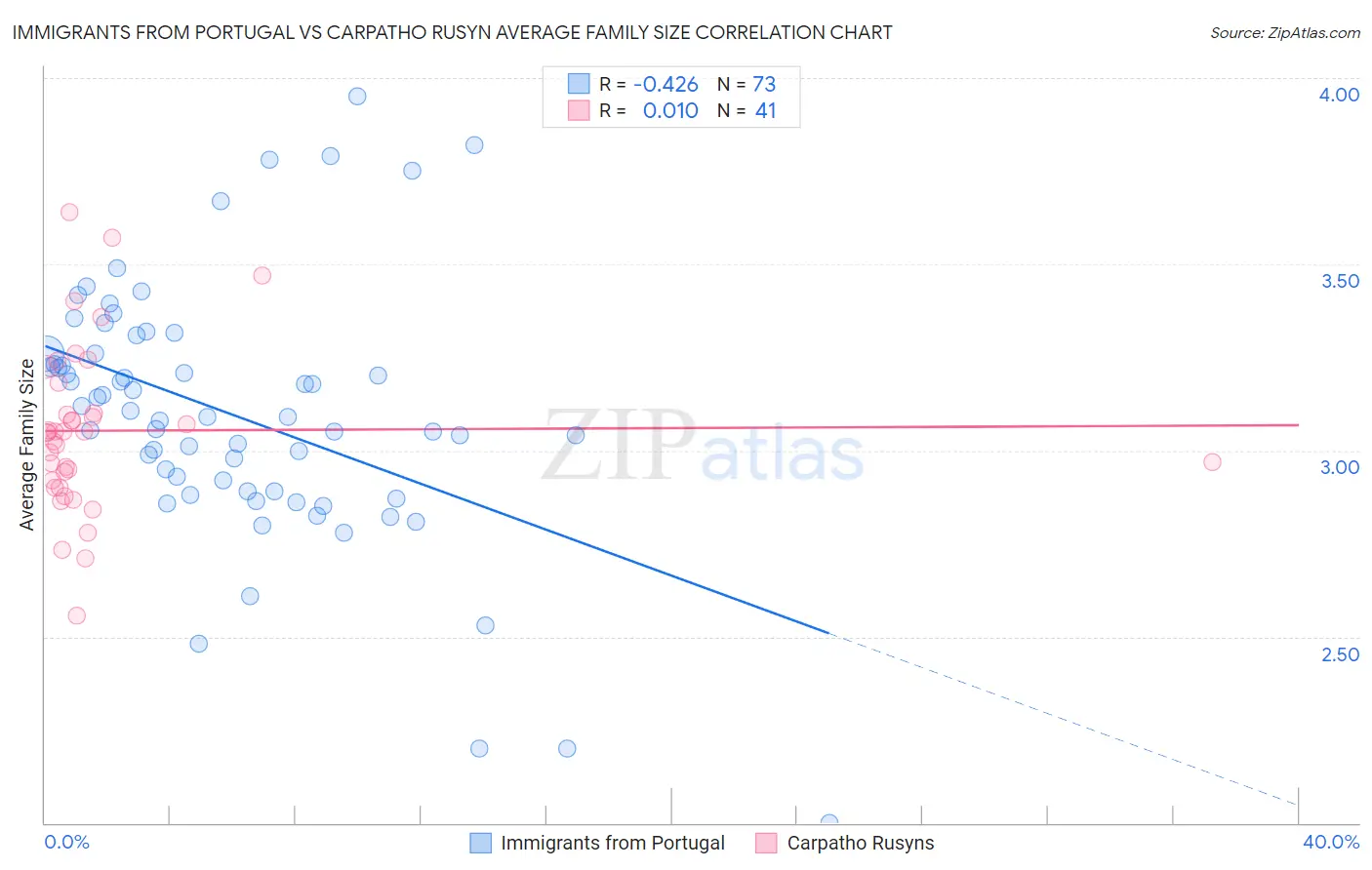 Immigrants from Portugal vs Carpatho Rusyn Average Family Size