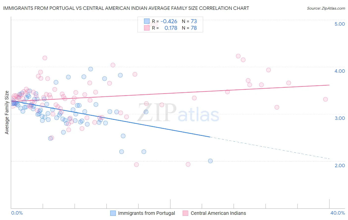 Immigrants from Portugal vs Central American Indian Average Family Size