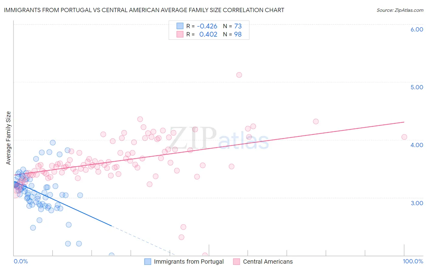 Immigrants from Portugal vs Central American Average Family Size