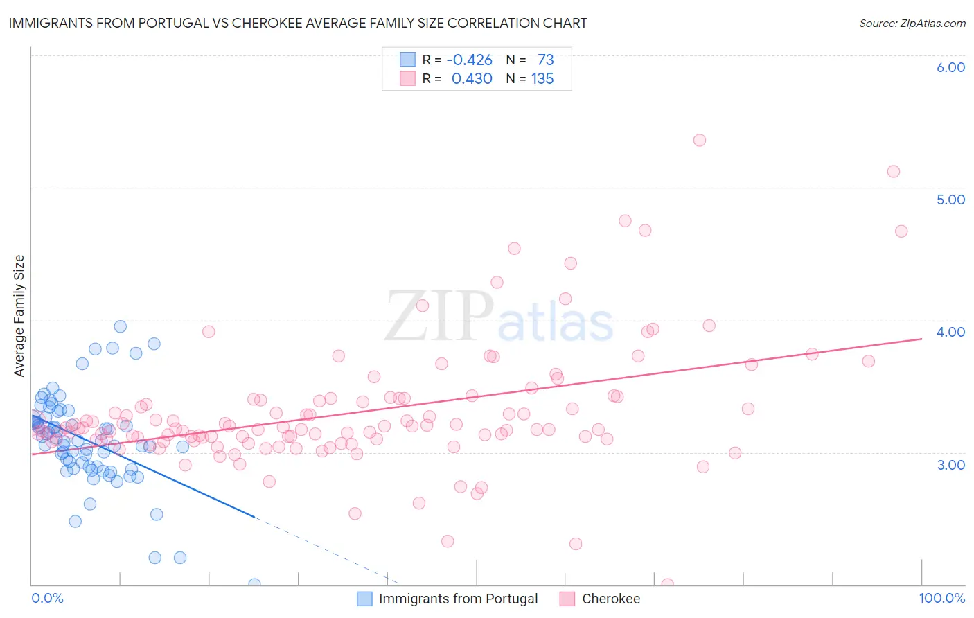 Immigrants from Portugal vs Cherokee Average Family Size