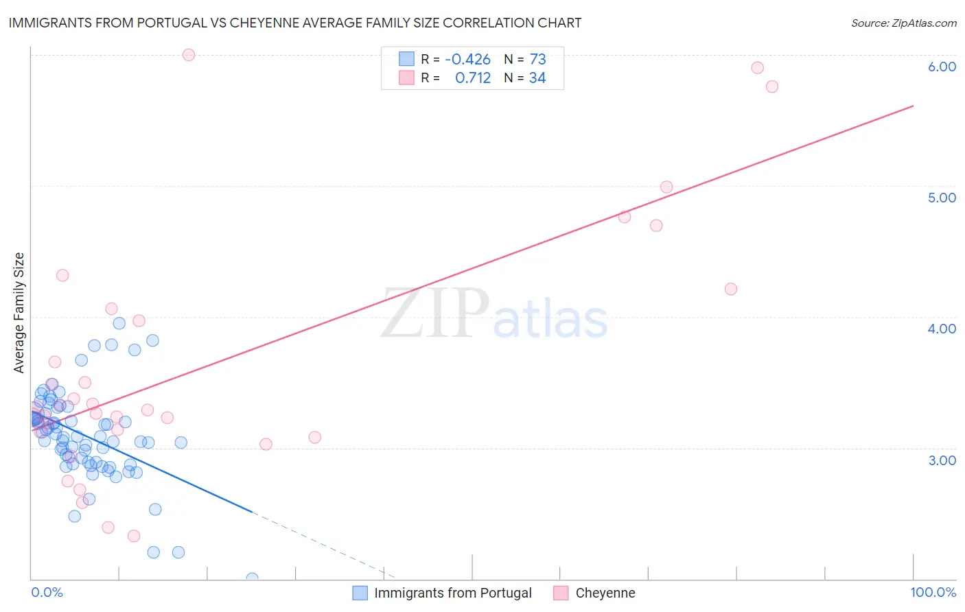 Immigrants from Portugal vs Cheyenne Average Family Size