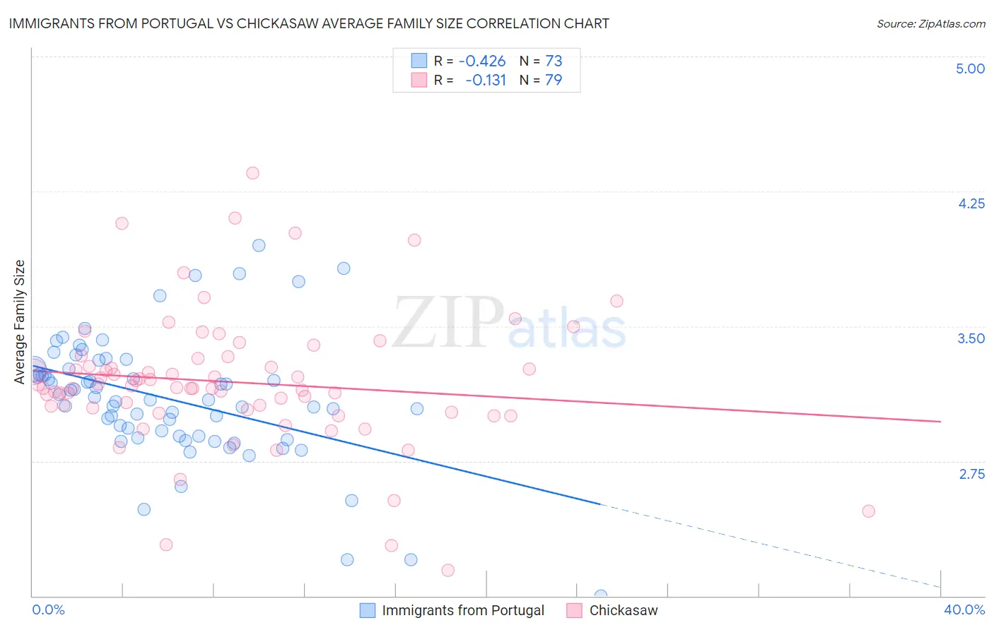 Immigrants from Portugal vs Chickasaw Average Family Size