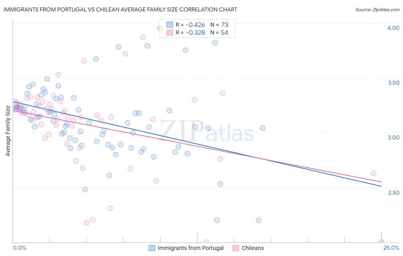 Immigrants from Portugal vs Chilean Average Family Size