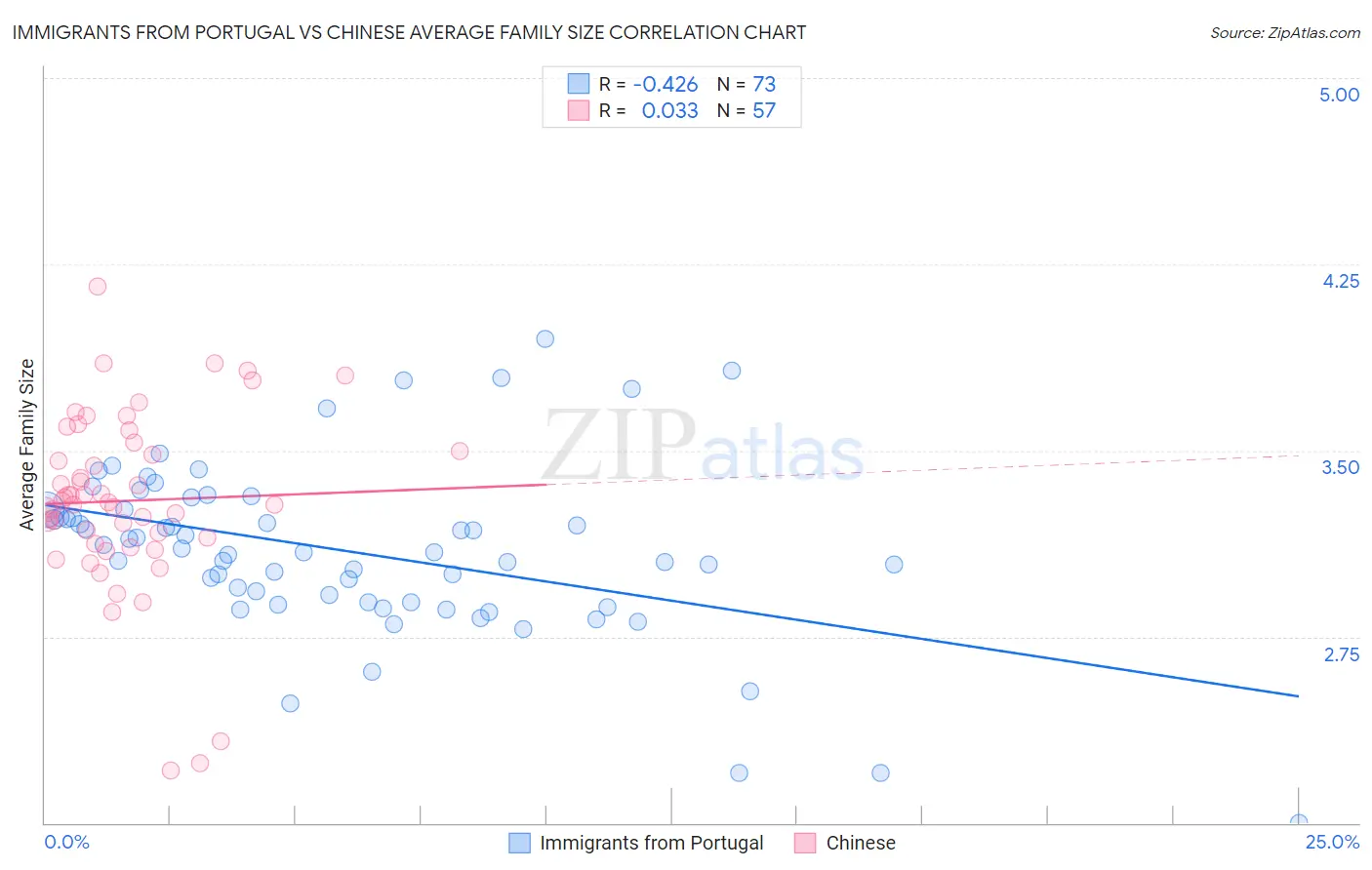 Immigrants from Portugal vs Chinese Average Family Size