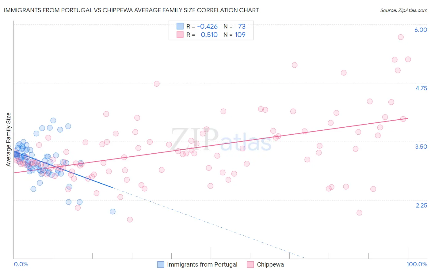 Immigrants from Portugal vs Chippewa Average Family Size