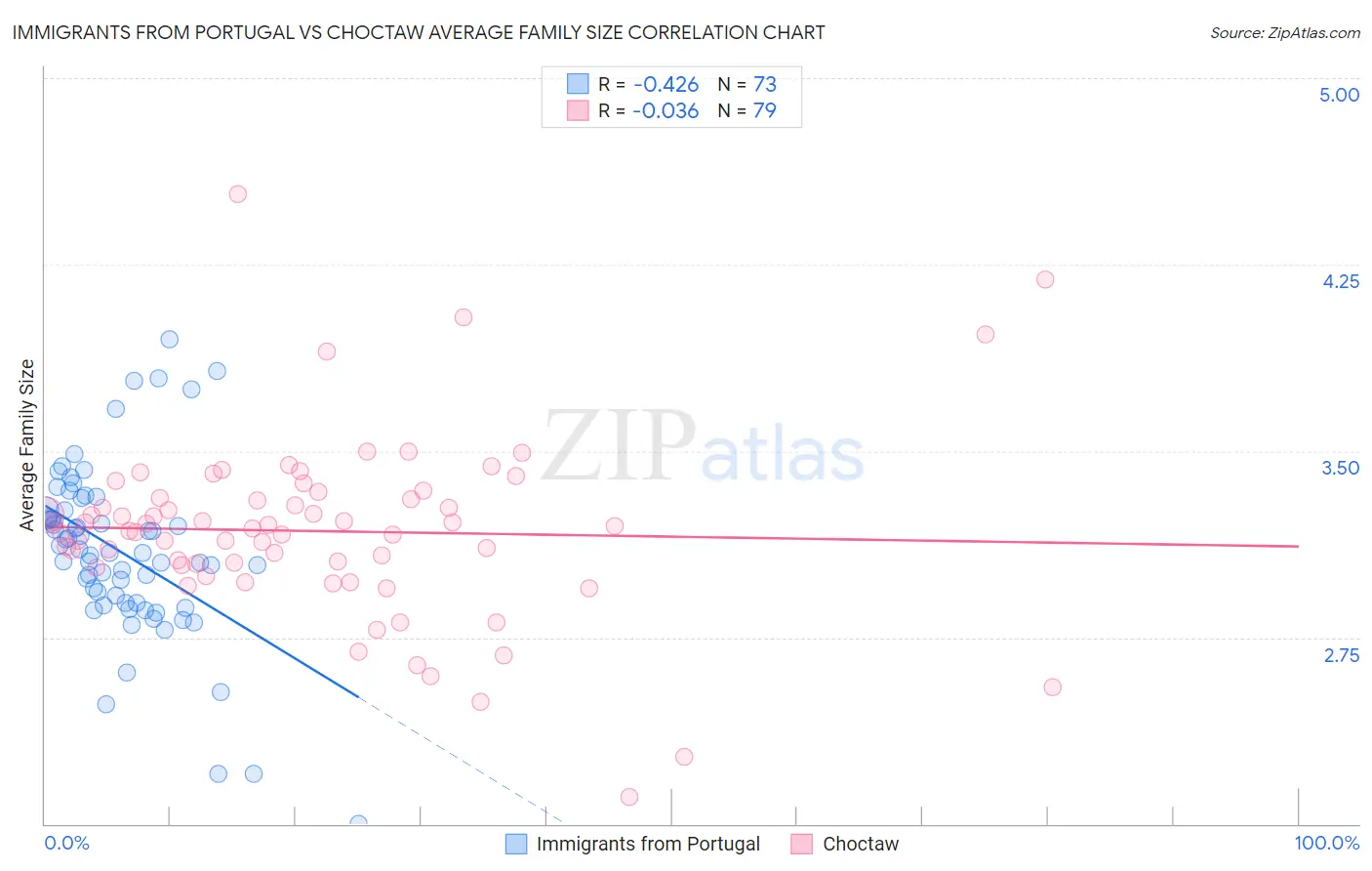 Immigrants from Portugal vs Choctaw Average Family Size