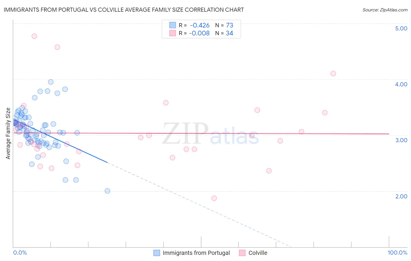 Immigrants from Portugal vs Colville Average Family Size