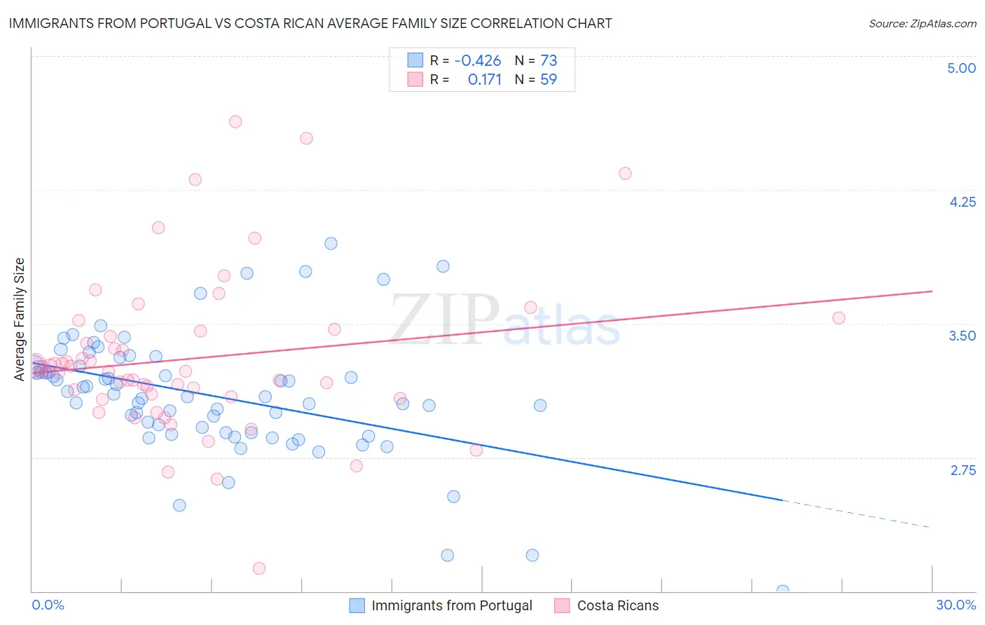 Immigrants from Portugal vs Costa Rican Average Family Size