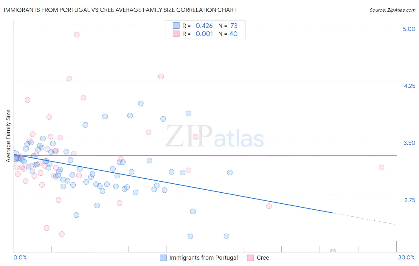 Immigrants from Portugal vs Cree Average Family Size