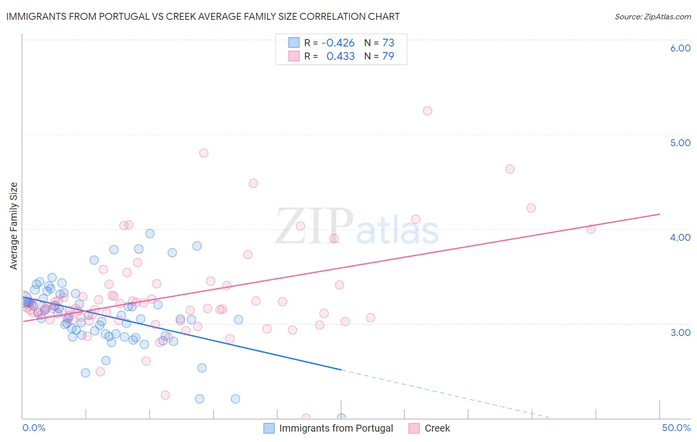 Immigrants from Portugal vs Creek Average Family Size