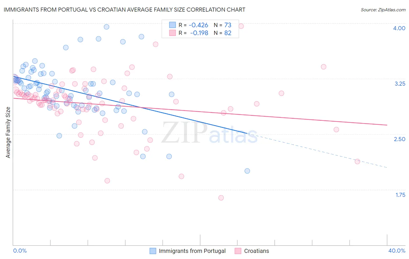 Immigrants from Portugal vs Croatian Average Family Size