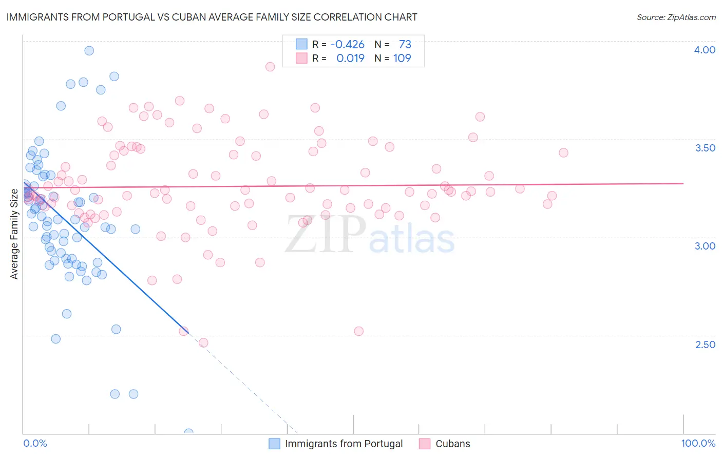 Immigrants from Portugal vs Cuban Average Family Size