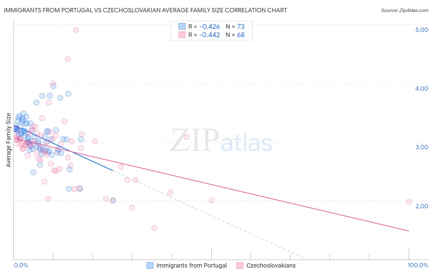Immigrants from Portugal vs Czechoslovakian Average Family Size
