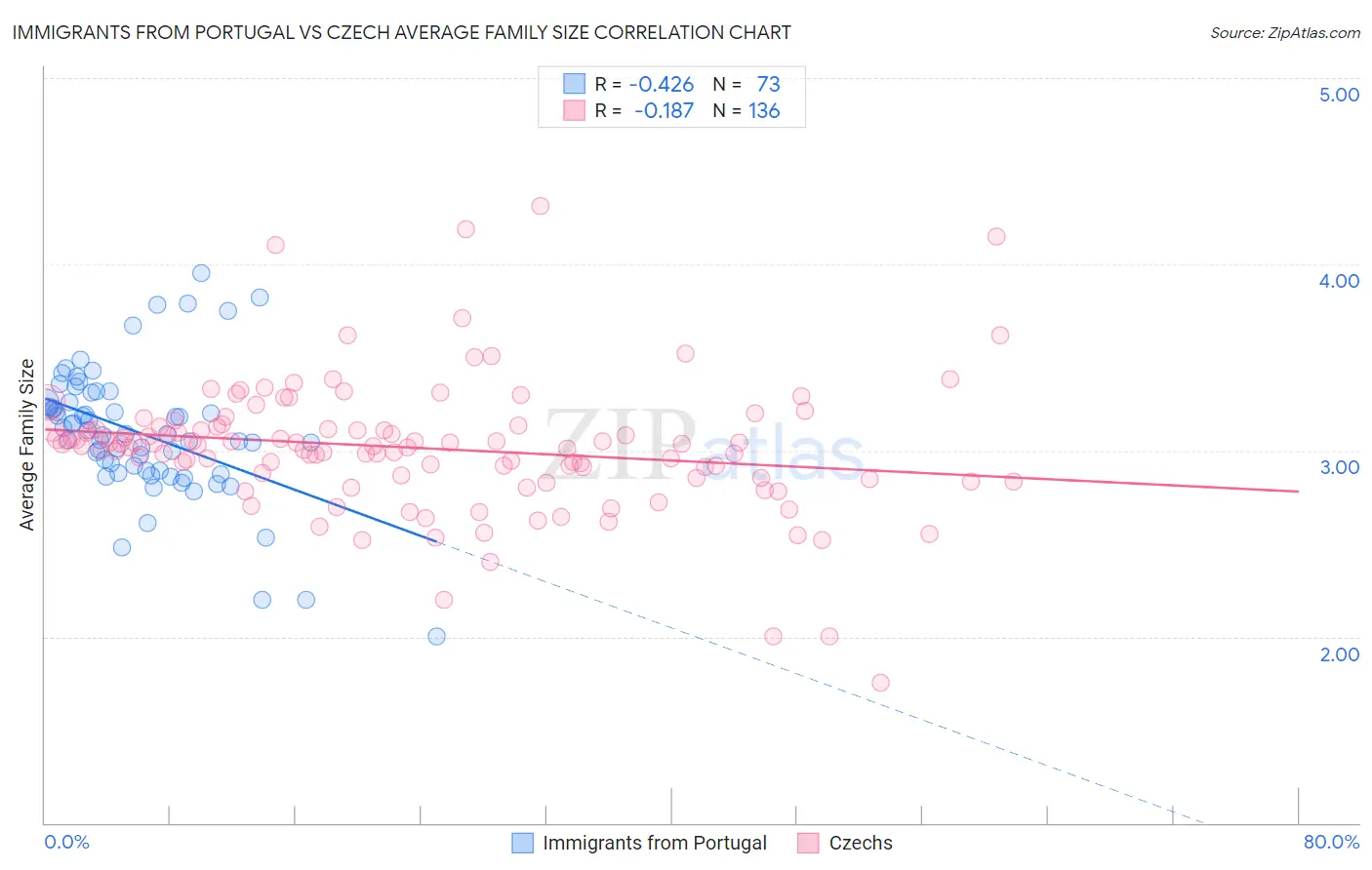Immigrants from Portugal vs Czech Average Family Size