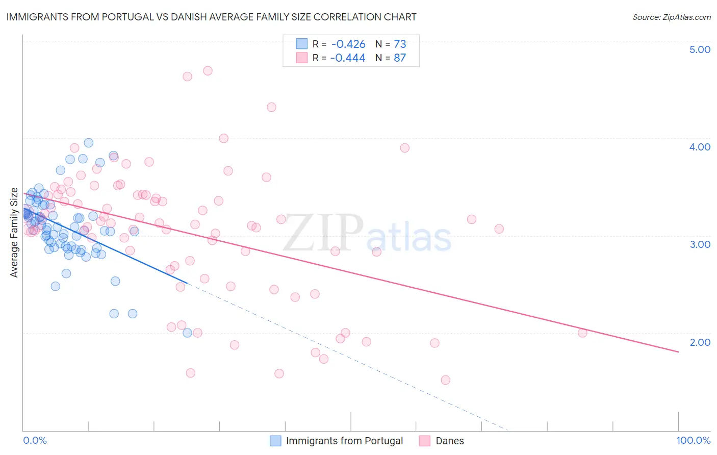 Immigrants from Portugal vs Danish Average Family Size