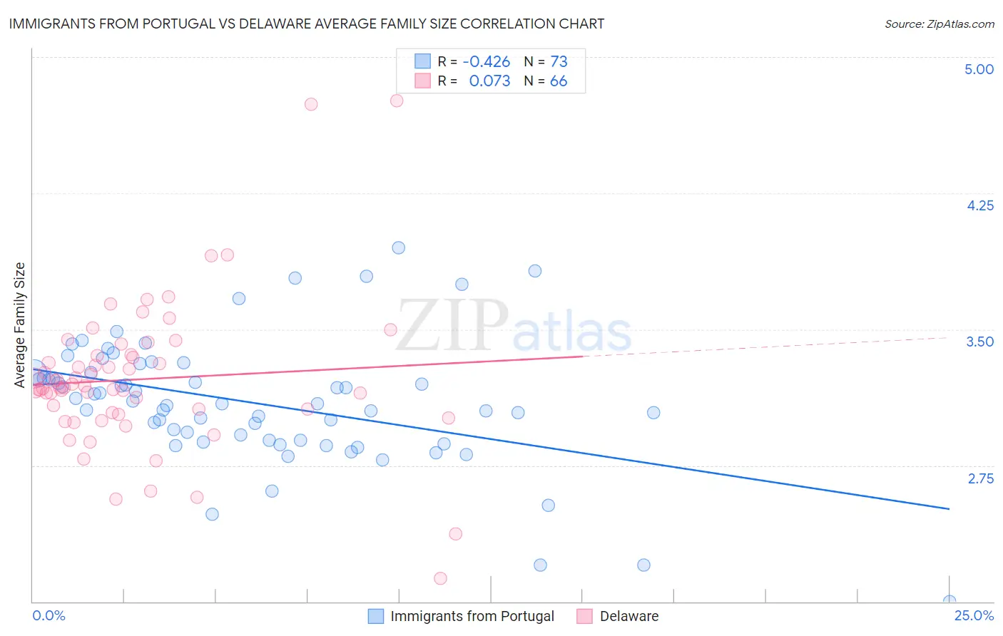 Immigrants from Portugal vs Delaware Average Family Size