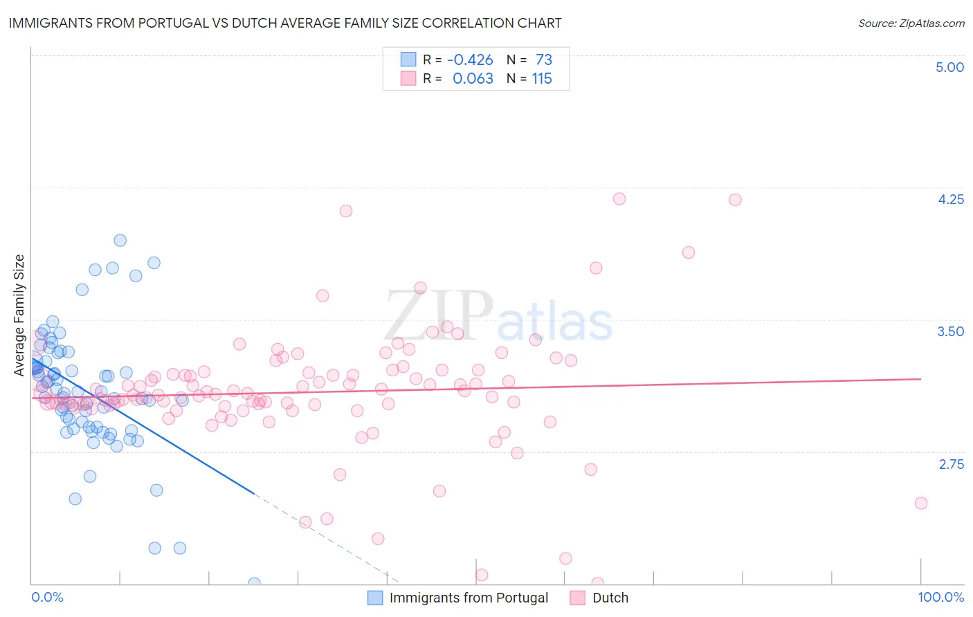Immigrants from Portugal vs Dutch Average Family Size