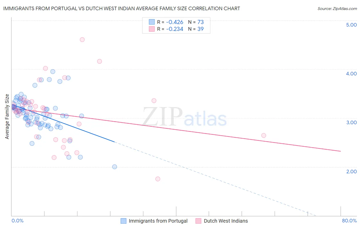 Immigrants from Portugal vs Dutch West Indian Average Family Size