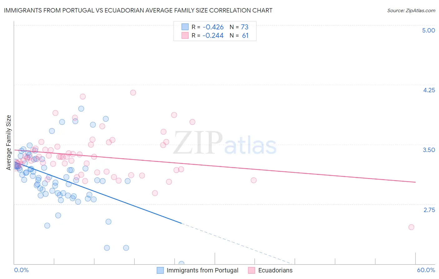 Immigrants from Portugal vs Ecuadorian Average Family Size