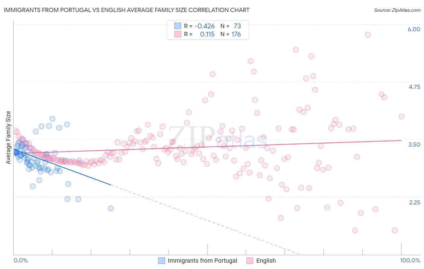 Immigrants from Portugal vs English Average Family Size
